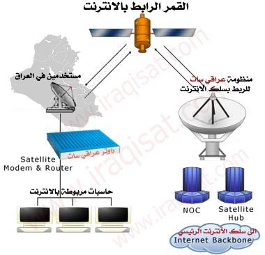 مطلوب مستثمر لمشروع تزويد المدن بالانترنت السريع IraqiSat